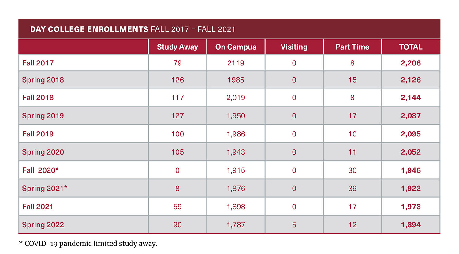 Table displaying day college enrollments from Fall 2017 - Fall 2021.