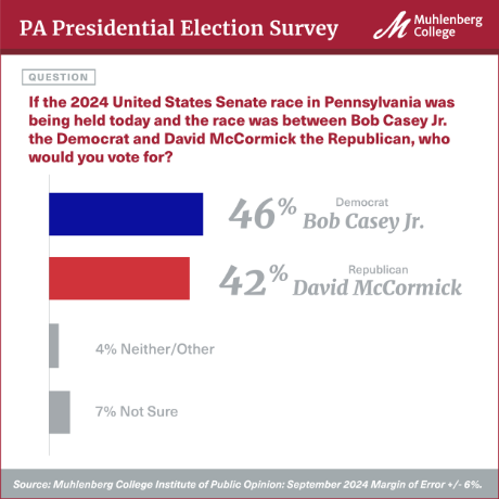 Graphic showing latest numbers for PA senate race