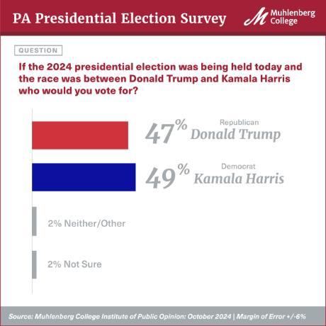 Graphic showing latest numbers for PA presidential race