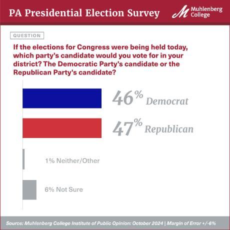 graphic showing latest numbers for Congressional race